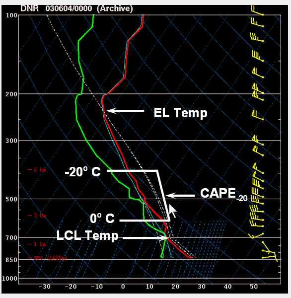 2. 구름물리 : 낙뢰가이던스구름내낙뢰의발생과관련된물리변수는표 2과같이 LCL(Lifting condensation level; 상승응결고도 ) 의온도, CAPE, EL(Equilibrium Level; 평형고도 ) 의온도이다. 표 2.