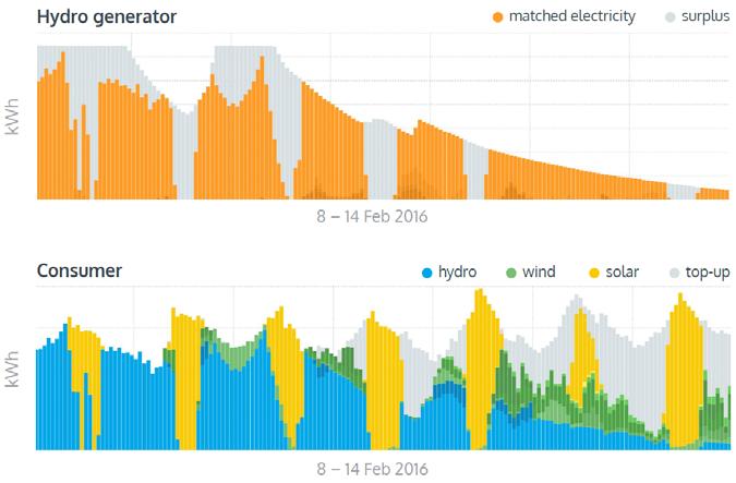 2016년 2월 8일 ( 월 ) 부터 14일 ( 일 ) 한주간피클로서비스를이용한한소비자는자신의전력포트폴리오에서 39% 정도를하나의수력발전소에서생산한전기로충당하였다. [ 그림 2-4] 에서전력공급 ( 위그림, 수력발전 ) 의오렌지색부분과전력소비 ( 아래그림 ) 의파란색부분이피클로에서거래가성사되어서로주고받은부분이다.