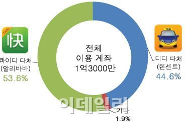 MONITOR, KOTRA 재인용 2013 년기준중국단기렌터카시장점유율