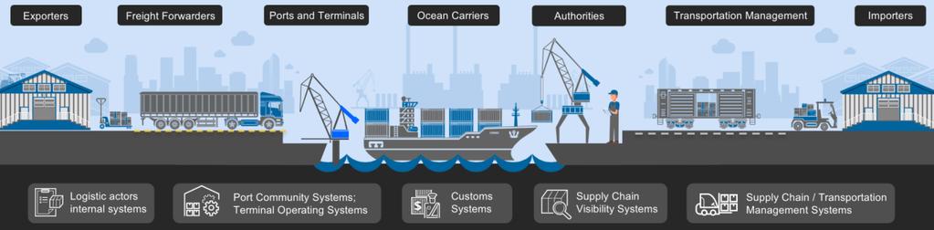 지능형정부추진을위한블록체인동향분석및시사점 2 머스크 (Maersk) : 스마트계약기반의물류운송추적시스템 ( 추진목적 ) 블록체인기반의국제무역디지털플랫폼제공으로글로벌해운운송절차의단순화및투명화 - 해상운송산업은전세계상품무역에서차지하는비중이약90% 에달하나, 종이문서에의한거래계약 확인의존도가높아시간 비용등의비효율초래 47)