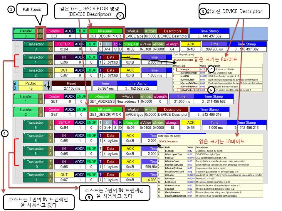 드포인트가지원하는 MaxPacketSize가 8, 16, 32, 64 중에하나이기때문에, 호스트는 FS 디바이스가지원하는컨트롤엔드포인트의 MaxPacketSize 값을정확하게알아야한다.