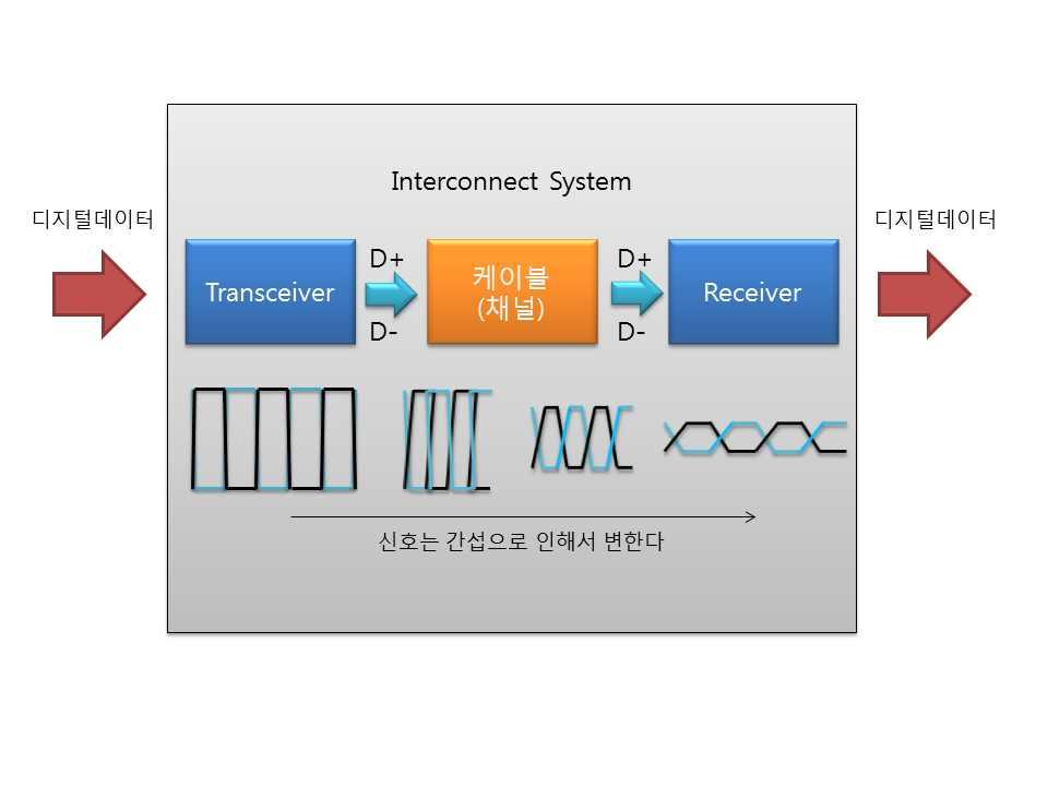 [ 그림 3-20] 처럼, 특히송신과수신사이에별도의케이블 ( 채널 ) 이없이바로연결되는경우에는그 나마다행이지만, 채널을통해서송신과수신간의연결을하면, 고속전송시채널을통과하는데이 터신호가변한다 (Slope). Transceiver 와 Receiver 는이와같이원하는데이터신호가변해서전송되는상황을보정하기위하 여다양한알고리즘을적용할수있다. 3.3.3.1 TX Equalization 보정알고리즘 데이터신호내에비트스트림의변화가많은고주파수비트스트림 (010101010101) 과그렇지않은 저주파수비트스트림 (00011110000) 은채널을통과하면서로다른특징을가지는경향이있다.