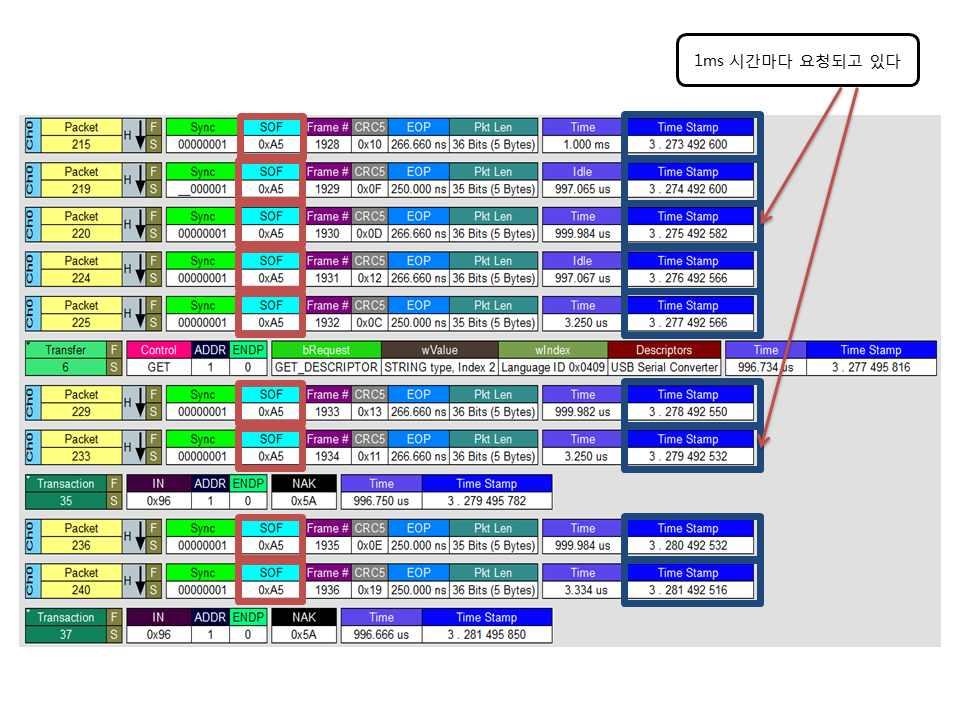 평상시 USB 버스는유휴상태 (Idle) 로대기한다. 유휴상태란버스에의미있는패킷이발견되지 않는상태를의미한다. 이런유휴상태가오랫동안지속되지않도록호스트는일정한시간에한번 씩의미있는패킷을디바이스로전송한다. USB 디바이스는유휴상태 (Idle) 가일정시간 ( 약 3ms) 동안지속되면반드시현재버스상태를서스팬드된유휴상태 (Suspended Idle) 로간주한다.