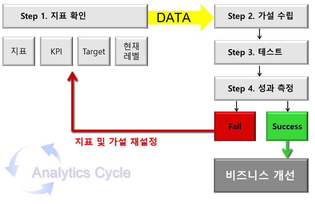 개선과제도출 ) KPI Development 2) Create an experiment ( 실험계획 ) 3) Run the