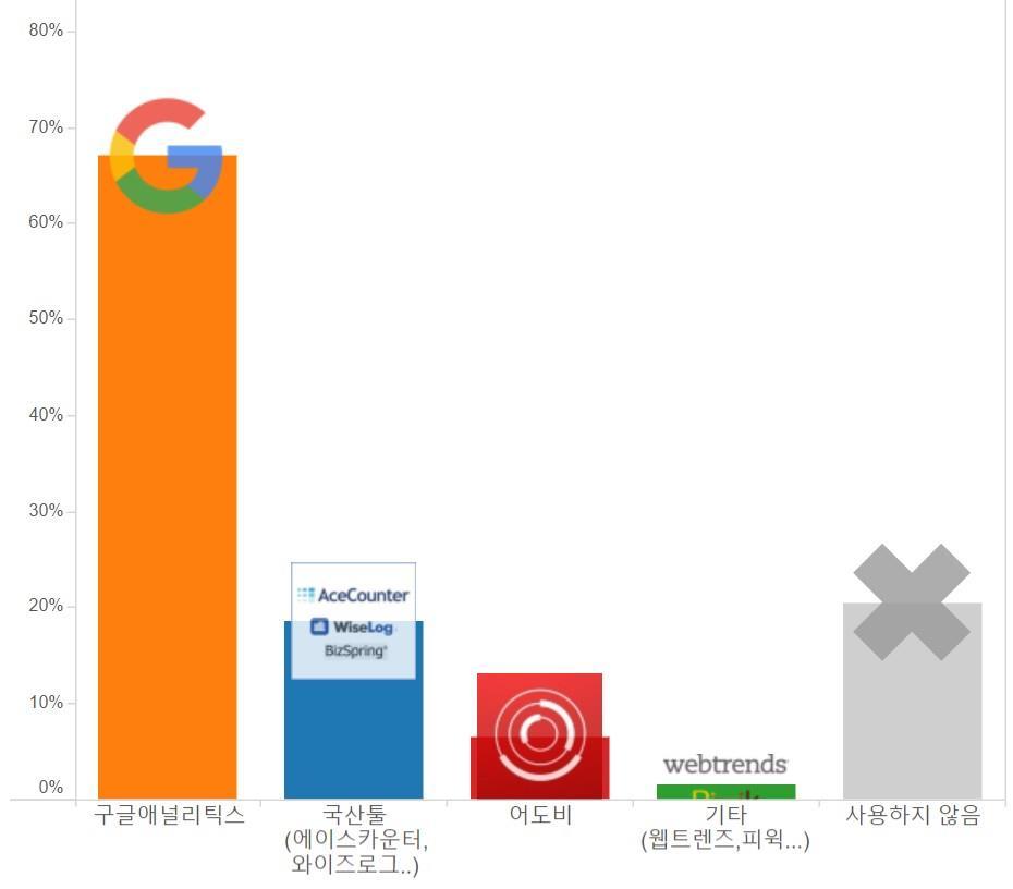 Why 구글애널리틱스? 국내 200 대기업 ( 시가총액기준 ) 중 67% 가구글애널리틱스이용 1) 구글애널리틱스점유율이생각보다높습니다. 2) 16% 의기업에서두개이상의솔루션을병행적용중입니다. 주로 GA+ 에이스카운터조합이많이눈에띄었습니다. 3) 업종별로다소차이가있습니다.