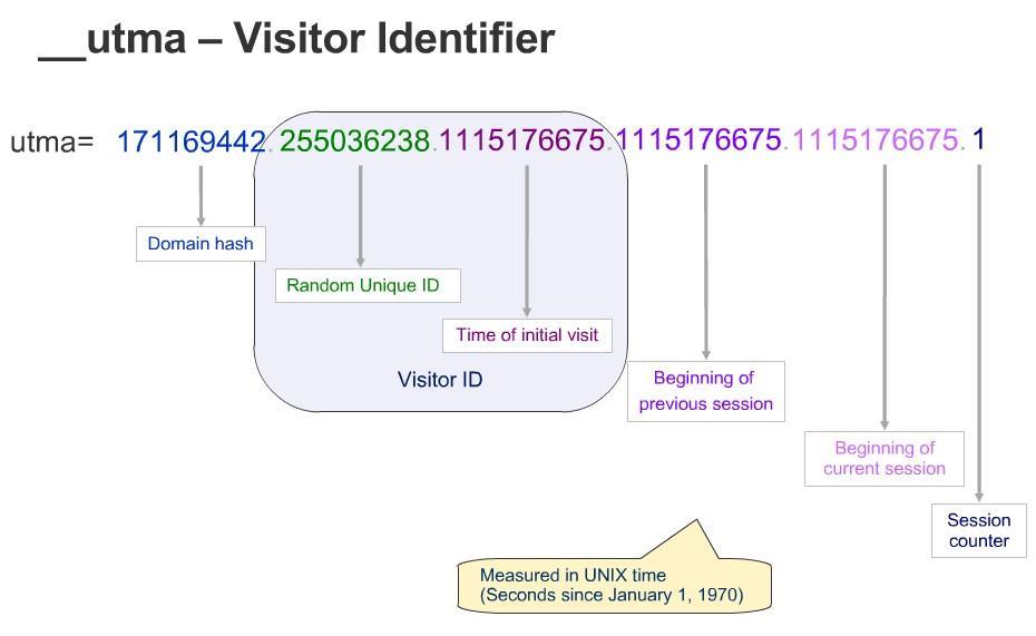 Users = Unique Visitors 구글애널리틱스에서는사용자수 (Users), 기타국내툴의경우고유방문자수또는순방문자수 (Unique Visitors) 로불리며, 중복제거개념포함 How Unique are Unique Visitors in