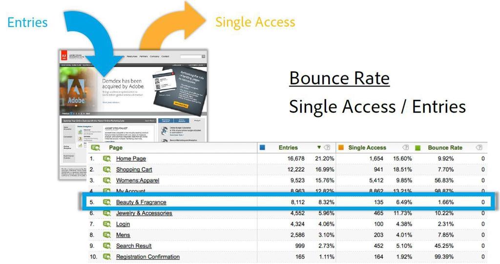Bounce Rate Ajax 로구현돼있을때 Event 태깅이잘못되어있는등 Implementation 이잘못구현되어있을경우집계오류발생가능성이높음 Bounce Rate 정의 Single Access (=Bounce) : A