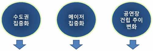홍보마케팅환경분석 김현주 23 2. 시장의특성 공연시설의 54.5%, 단체의 53.