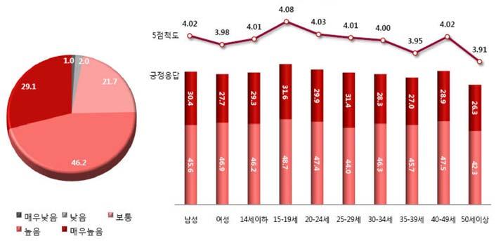 76 문화예술기획경영아카데미홍보마케팅전략수립 강의 04 인터넷이용행태 1.1 인터넷이용행태 - 인터넷의존도 75.3% 가높은인터넷의존도를보임.