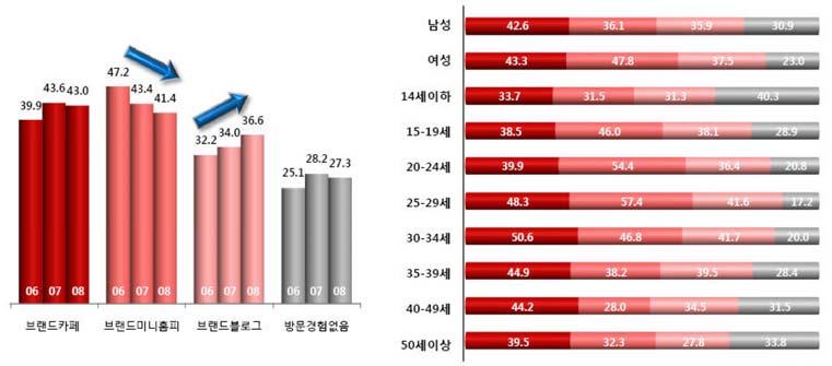 92 문화예술기획경영아카데미홍보마케팅전략수립 강의 04 4.4 인터넷광고접촉행태 - 브랜드커뮤니티방문 브랜드카페방문경험비율이 43.0% 로가장높음. 브랜드카페방문경험비율은전년과비슷하나다소감소.