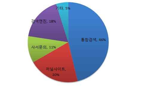 (4) 주로이용하는자료자주이용하는자료는전공도서 51%, 교양도서 35%, 전자자료는 6% 로나타났다.