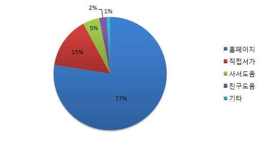 (8) 자료를찾는방법정석학술정보관에서는정보를찾을때 77% 가홈페이지를이용하여검색하며, 15%