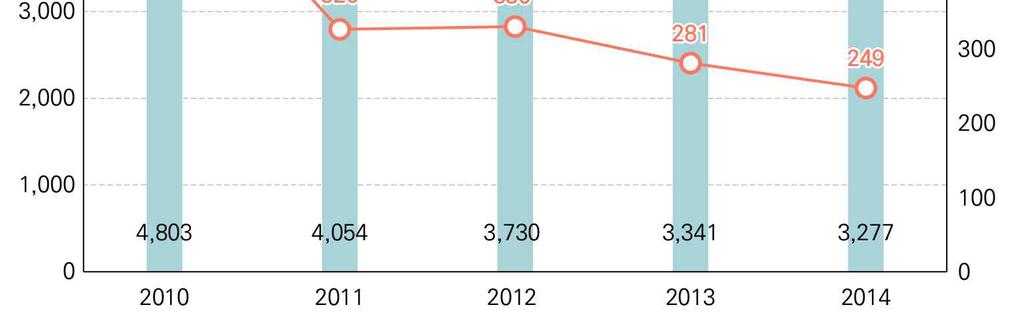 5.4. 매출현황 Exelis 는 2014 회계연도기간중매출액을 32.8 억달러로발표했다. 2013 회계연도에비하여연간 2% 비율로감소했다. 2014 회계연도의당기순이익은 2.