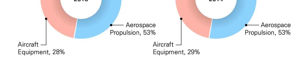 20 Airbus Safran Launchers 가 European Space Agency 와 2 종류의 Ariane 6 추진체개발계약체결 Safran 의자회사인 CFM International 이 30 대의확정 A321ceo 항공기에대한 CFM56-5B 엔진을공급하는계약을 Delta Air Lines 와체결 Safran 의자회사 Turbomeca 가