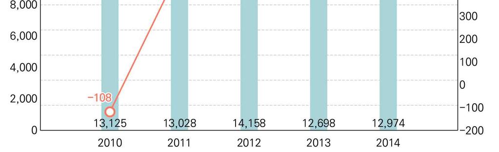 19.4. 매출현황 Thales 는 2014 회계연도에 129.
