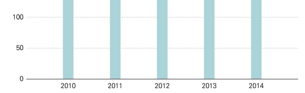 다음은지난 5 년 (2010~2014 년 ) 간 Thales SA 가미연방정부로부터수주한계약금액이다.