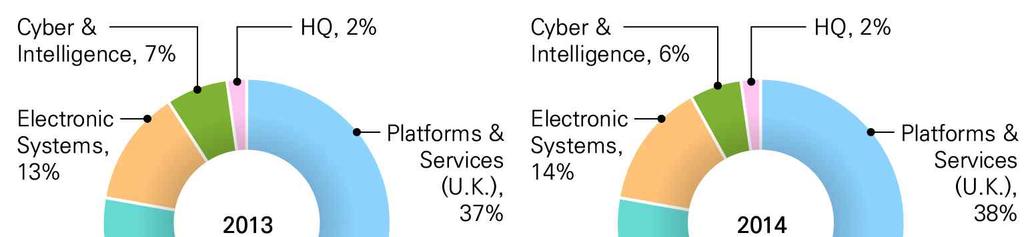 [ 그림 6] BAE Systems 의부문별매출 (2013~2014 년 ) 다음그림은지난