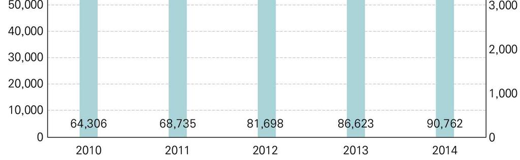 [ 그림 8] Boeing 의매출및순이익추이 (2010 2014 년 ) 다음은 Boeing 이지난 5 년간미정부와체결한연방계약금액이다.