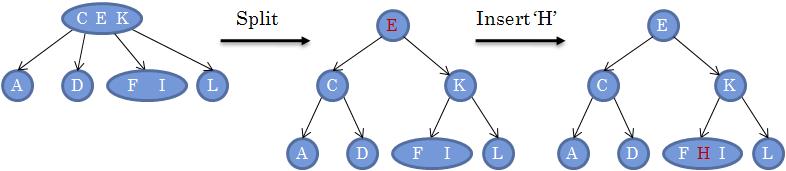 그림 7. B-tree 의 join 예제. (insert 'I') 그림 8. B-tree 의 split 예제 (insert 'H') 그림 7은 B-tree의 join 예제를보여준다. I를추가하기에앞서 DEF node의 E를 CK node에 join하여 I를추가할수있는공간을만든다. 그리고생긴공간에 I를추가한다.