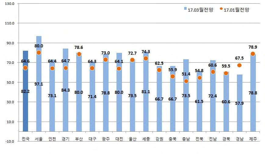 < 2017년 3 월주택사업경기실사지수, HBSI ( 전망) > 구분수도권 ( 서울) 지방 지방광역시 부산대구광주대전울산 주택사업경기실사지수전망 ( ) 78.7 97.1 71.6 80.0 71.4 78.8 80.0 73.5 변동 (p) 전월대비 14.1 17.1 6.1 1.4 7.1 5.8 15.9 0.8 전년동월대비 21.9 17.7 7.5 11.