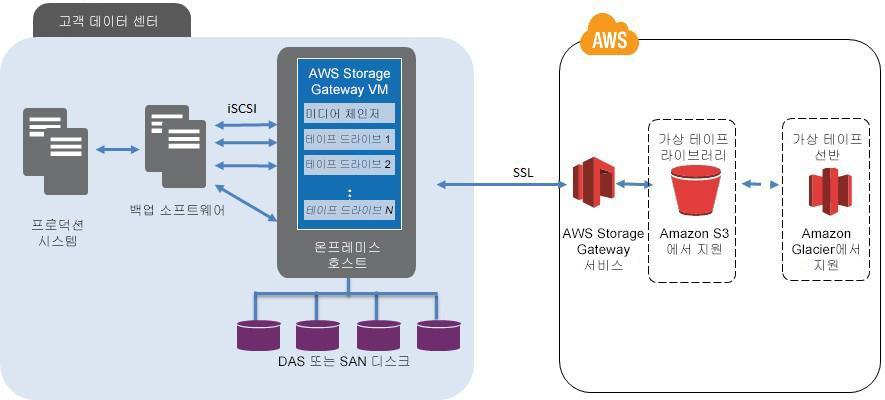 그림 2: 업계표준 iscsi VTL 로배포된 AWS Storage Gateway 이토폴로지는 Amazon Cloud 스토리지에도백업되어있는데이터에낮은지연시간으로온프레미스액세스를가능케해줍니다. 데이터가로컬캐시에있는경우, 로컬디스크및네트워크속도로복구가진행되며, 로컬 VTL에있는복원해야하는데이터양에따라복구시간이결정됩니다.