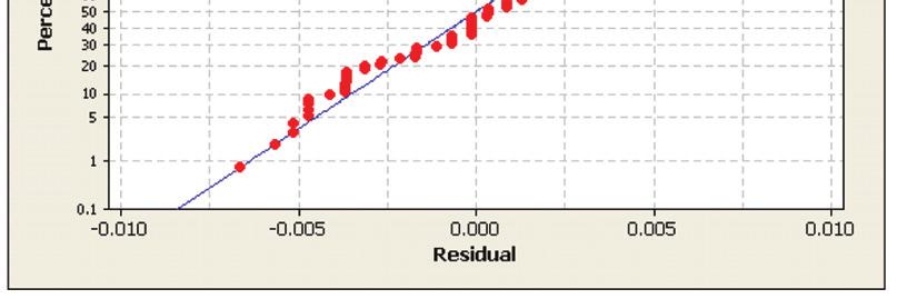 형체력변화에따른실험으로플렉스링크변형에대한평균값은 0.041~0.15 mm, 표준편차는 0.