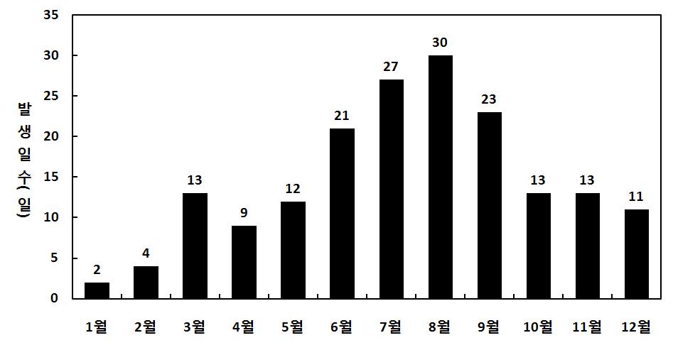 1. 월별낙뢰발생횟수및일수 월별낙뢰발생횟수는 8월에약 81,000회로 2010년전체의 50% 가발생했으며, 1월에 3회로가장적게발생하였다.