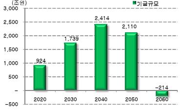 반면퇴직연금은꾸준히증가하여 2049 년에약 4,000 조원에이를전망이다. < 그림 3-7> 국민연금기금추이전망 자료 : 미래기획위원회 (2010).