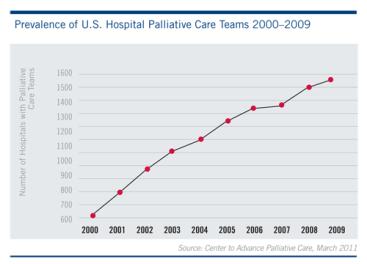 Palliative care team in US 50 bed 이상주병원에서의확보율 District of Columbia (100 % of hospitals) Vermont (100 percent) Maryland (90 percent) Nebraska (93 percent) Minnesota (89 percent) Oregon (88 percent)