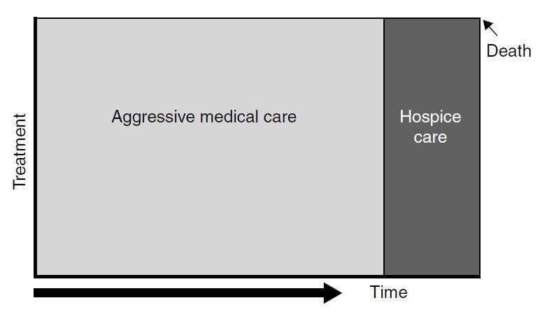 Traditional concept of hospice Basic principle of Cancer control WHO,2002-1/3 prevention - 1/3 early detection - 1/3