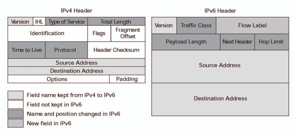 IPv6 헤더크기는 40 옥텟으로고정되어있습니다. IPv6에서는 IPv4 헤더필드 12개중 6개가제거되었지만일부 IPv4 필드들은바뀐이름으로남아있으며, 효율을증가시키고새로운기능을도입하기위해새롭게추가된필드도있습니다.
