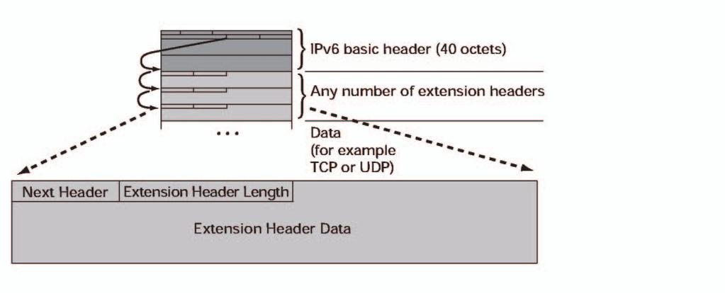 ABCs of IP Version 6 그림 4: IPv6 확장자헤더 확장자헤더순서확장자헤더에는여러종류가있습니다. 여러가지확장자헤더가같은패킷안에서사용될때는다음과같은순서를따르게됩니다 : 1. Hop-by-Hop 옵션헤더.