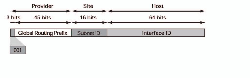 ABCs of IP Version 6 IPv6 유니캐스트주소유니캐스트주소는단일인터페이스를위한주소입니다. 유니캐스트주소로보내진패킷은해당주소의인터페이스로전달됩니다.