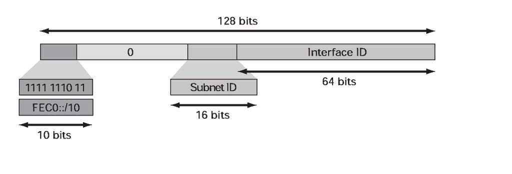 ABCs of IP Version 6 그림 8: IPv6 사이트 - 로컬유니캐스트주소포맷 IPv6 링크-로컬유니캐스트주소란?