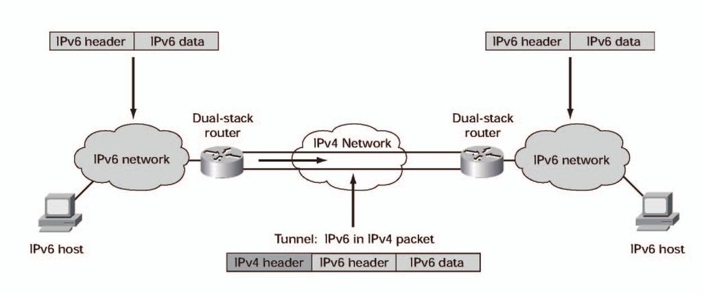 IPv4 터널상에서의 IPv6 배치터널링은 IPv4 패킷내에 IPv6을캡슐화하여이를 IPv4 백본상으로전송할수있게하므로 IPv4 인프라를업그레이드하지않아도고립된 IPv6 엔드시스템과라우터가서로통신할수있게해줍니다. 터널링은 IPv4와 IPv6 공존기간동안서비스공급자와기업이사용할수있는주요배치전략입니다.