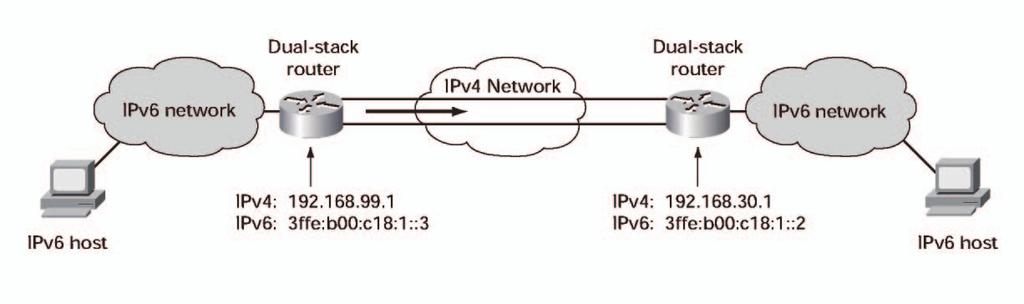 ABCs of IP Version 6 이방법으로터널을보호하면성능에악영향을미칠수있으므로조심스러운네트워크설정을통해성능과보안사이의균형을잘맞춰야합니다. 참고 : 만일터널의두엔드포인트사이에있는중간장치가 IPv4 캡슐화에서의 IPv6 트래픽인 IPv4 프로토콜 41을필터링할경우에는터널이작동하지않게됩니다.