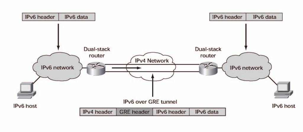 IPv4 GRE 터널상의 IPv6 IPv4 GRE 터널상의 IPv6은표준포인트-투-포인트캡슐화스키마를구현하는데필요한서비스를제공하기위해설계된표준 GRE 터널링기법을사용합니다. 수동설정터널에서처럼이터널들은두포인트사이의링크가되며각링크마다별도의터널을사용합니다.
