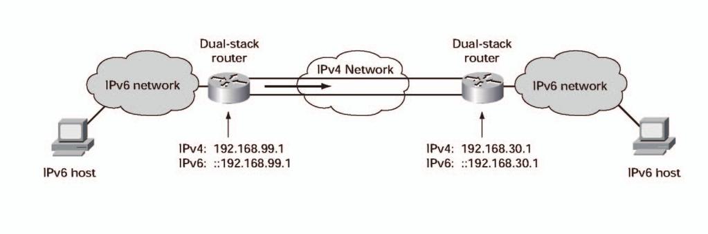 ABCs of IP Version 6 자동 IPv4 호환터널자동 IPv4 호환터널은 IPv4와호환되는 IPv6 주소를사용하는 IPv4 터널상의 IPv6 메커니즘입니다. IPv4와호환되는 IPv6 주소는앞의 96비트에 0을넣고그다음 32비트에 IPv4를붙인것입니다. 예를들면, ::192.168.99.1은 IPv4와호환되는 IPv6 주소입니다.