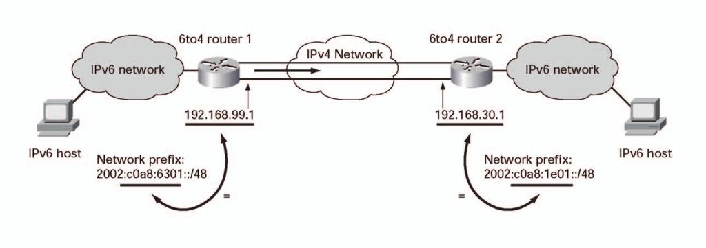 6to4 터널은 IPv4 인프라를 IPv6 주소에매입된 IPv4 주소를이용하여터널의반대쪽끝을찾아내는가상 non-브로드캐스트링크로취급합니다. 각 IPv6 도메인은자동적으로 IPv4 터널을구축하는듀얼스택라우터를필요로합니다. IPv4 터널구축에는고유의라우팅프리픽스 (prefix) 2002::/16와터널목적지의 IPv4 주소를연결한 IPv6 주소가사용됩니다.