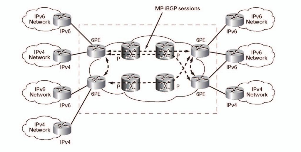그림 30: 공급자에지라우터상에서의 IPv6 배치 IPv6 전달은레이블스위칭을통해이뤄지므로 IPv4 상의 IPv6이나추가적인 Layer 2 캡슐화가필요치않습니다. 따라서네트워크전반에걸쳐네이티브 IPv6 서비스가제공되고있는것처럼보이게됩니다.