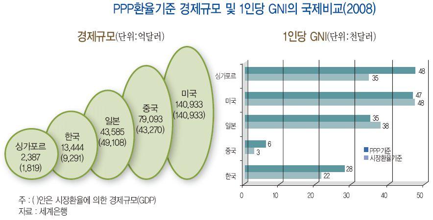 경제성장률 1 인당 GNI 구매력평가 (PPP) 환율환산 1 인당 GNI UN 이나 OECD