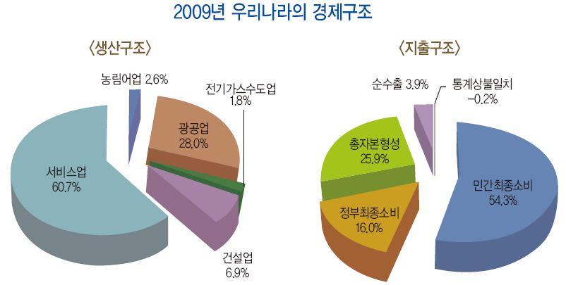 경제구조 2009 년우리나라의생산구조를보면농림어업 2.6%, 광공업 28.0%, 전기 가스 수도업 1.8%, 건설업 6.9%, 서비스업 60.7% 를차지하고있음.