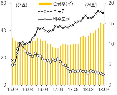 비수도권의경우입주물량증가의영향과최근몇년간가격상승에따른조정이전반적으로지속되며거래량도부진 9.