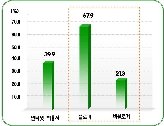 2) 네트워크화된개인주의시대 인터넷이발달함에따라기존의사회적관계에변화가일어나고있다. 공간을 달리하지만디지털네트워크를통해문화를만드는 따로또같이 현상이나타나 면서인터넷을이용한사회관계의재생산과변형이두드러지고있는것이다.