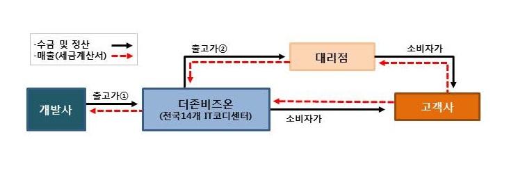 (3) 판매방법및조건당사는합병전, 당사의자회사인더존에스엔에스 ( 당사가지분 100% 소유 ) 에속한지역별비지니스센터및당사와판매계약을체결한대리점 (Duzon Business Partners) 등을통해소프트웨어라이센스및블루멤버십 ( 유지보수등 ) 등의상품을판매하였으며이에대한독점적계약등을체결해왔습니다.