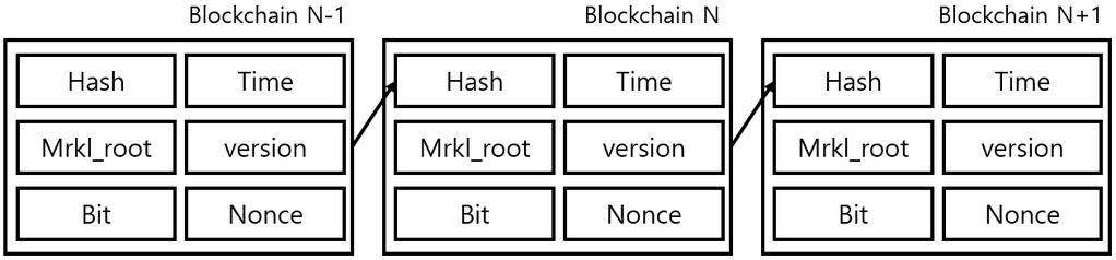 한국정보통신학회논문지 Vol. 22, No. 5: 812~817, May 2018 수있다. 만약악의적인목적을가진사용자가특정블록의데이터를위 변조하려고시도할경우현재저장되어있는해시값이변경이되고그에따라앞 뒤로연결되어있는해시값역시변경을해주어야하기때문에보통수십만개로구성되어있는블록체인의모든블록의해시값을변경하는것은불가능하다고전문가들은말한다.