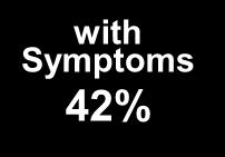Symptoms 19% Without Symptoms 58% with