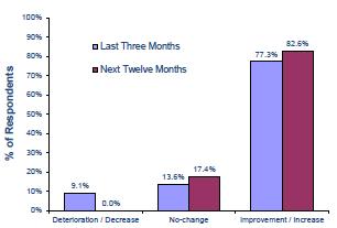 부록 2) 수요지난 3개월간의여객운송에대한설문조사에따르면 2013 년