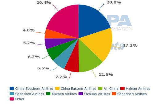 월간항공운송시장동향제 17 호 자료 : CAPA Centre for Aviation & Innovata [ 부록그림 -16] 중국항공사별국내선좌석점유율 (%, 2013.10.7~10.