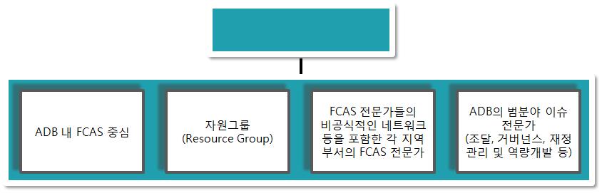 그림 3-7. FCAS 관련 ADB 의운영계획실행을위한조직구조 FCAS 운영위원회 자료 : ADB(2013b), p. 29. 급 (director general) 이맡고, 구성원은각부서의장 (head of departments) 으로구성되어있다.